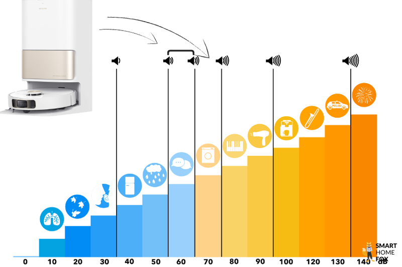 Die Lautstärke des Dreame L10s Pro Ultra Heat ist auf einer Skala zu sehen.